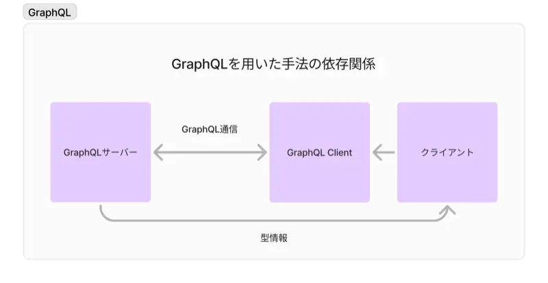 GraphQL