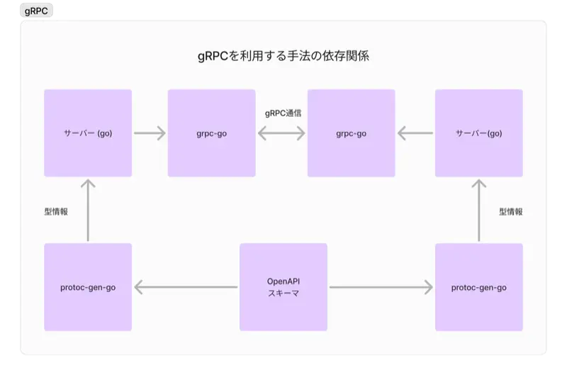 gRPC