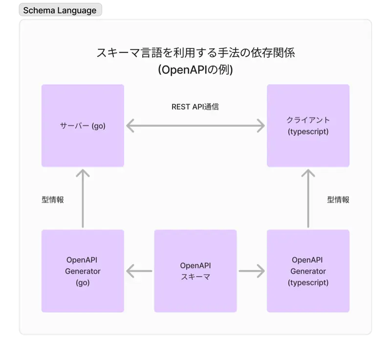 Schema Language