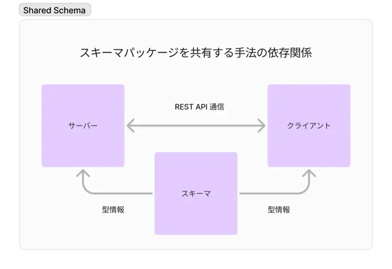 Shared Schema