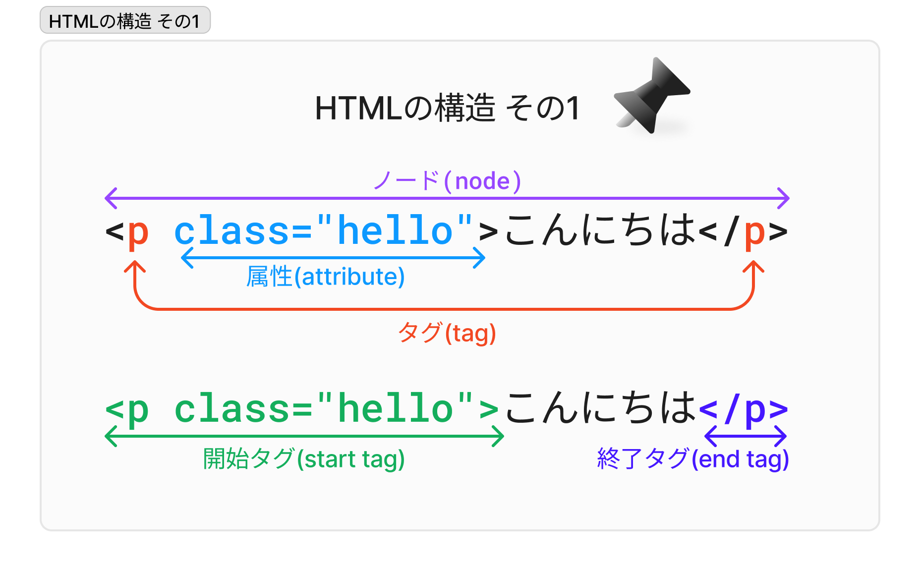 HTMLの構造1-一つのタグの構造