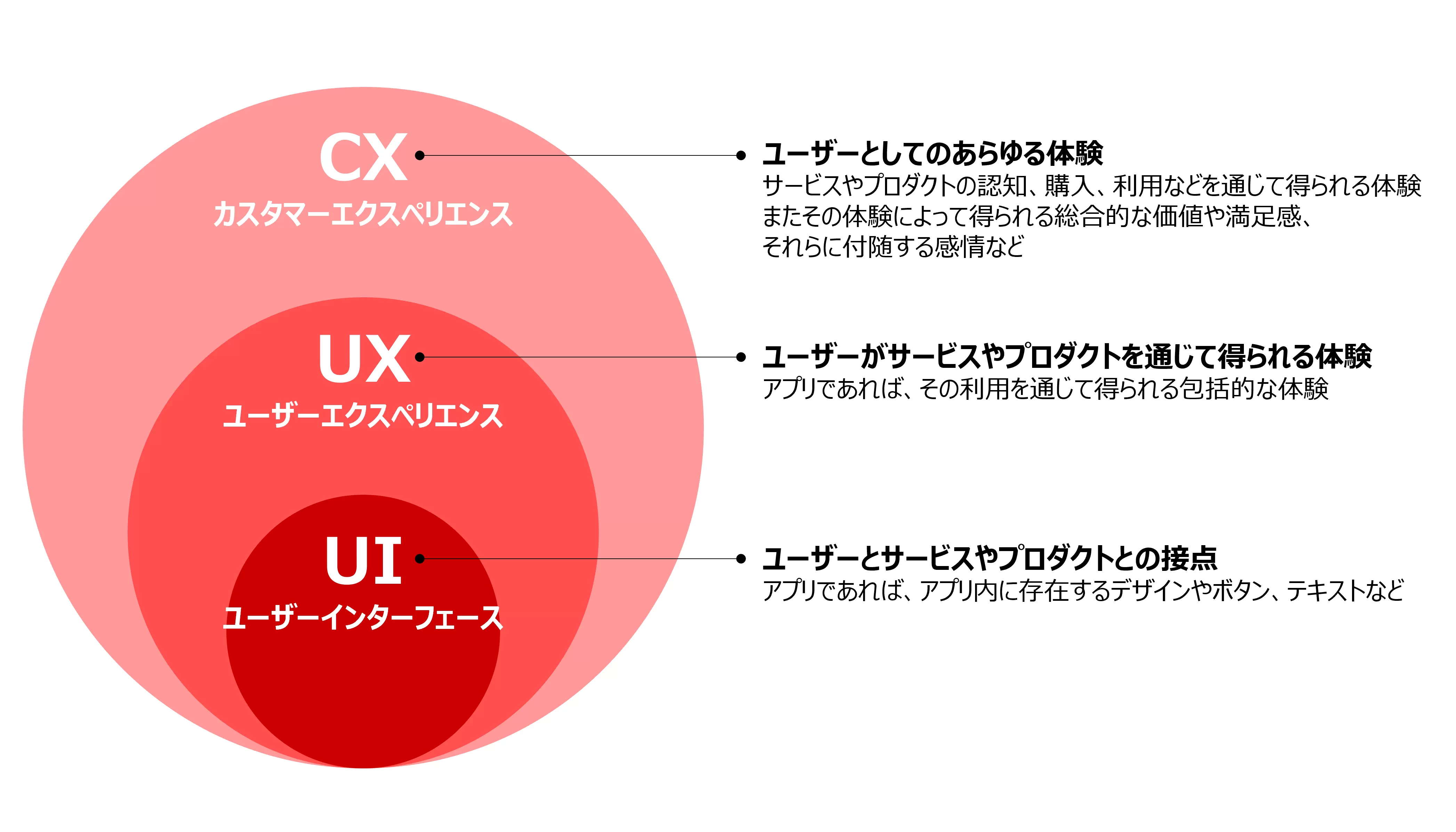 UI,UX,CXの関係