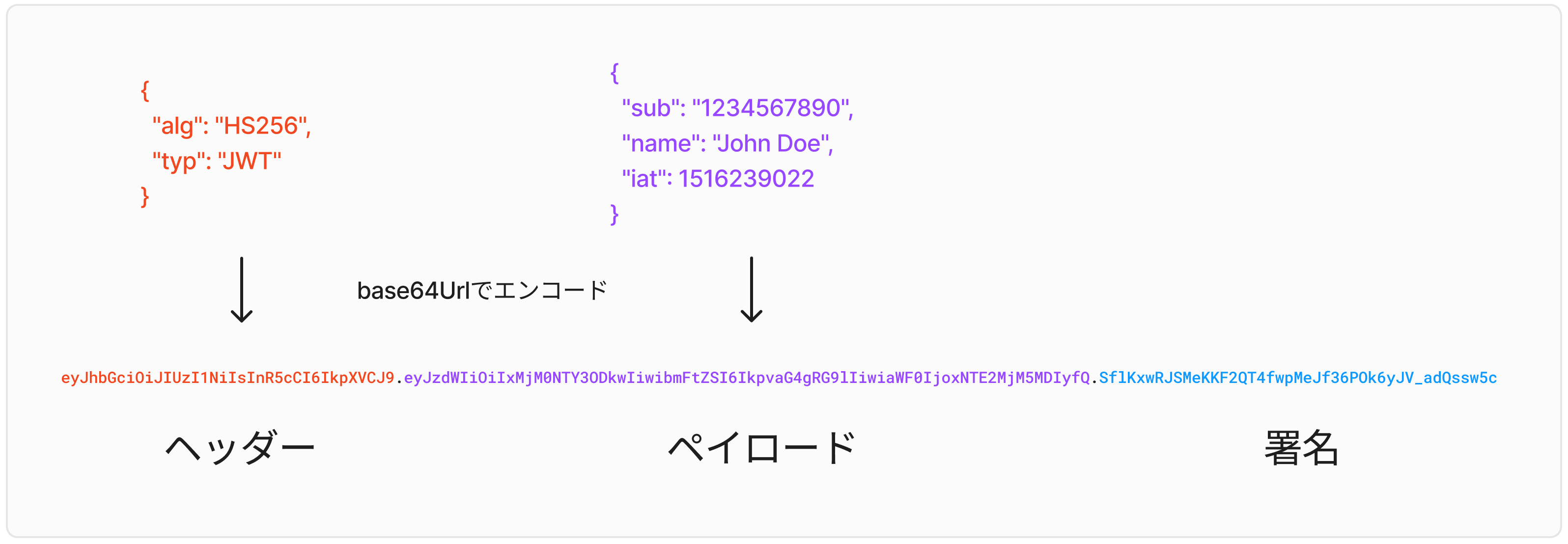 tokenの変換