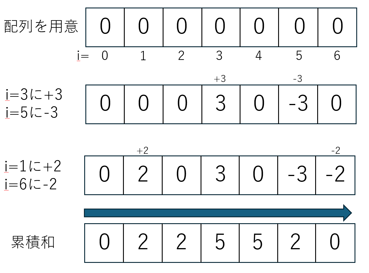 いもす法