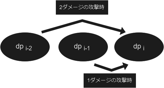 状態遷移