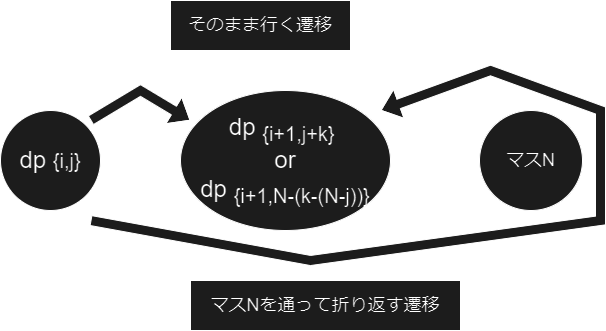 状態遷移