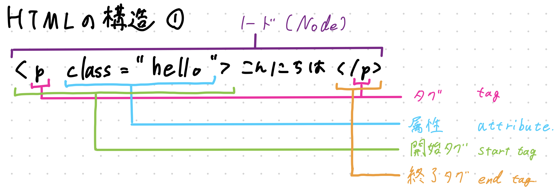 HTMLの構造1-一つのタグの構造